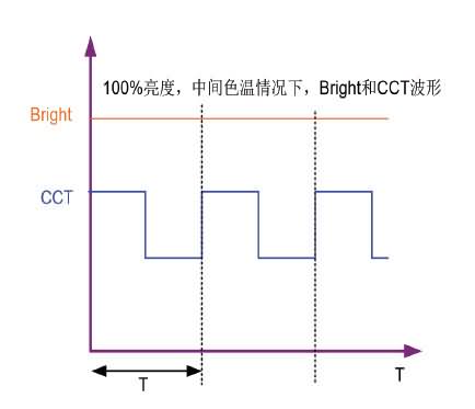 led调光调色方式CW和CCT区别介绍